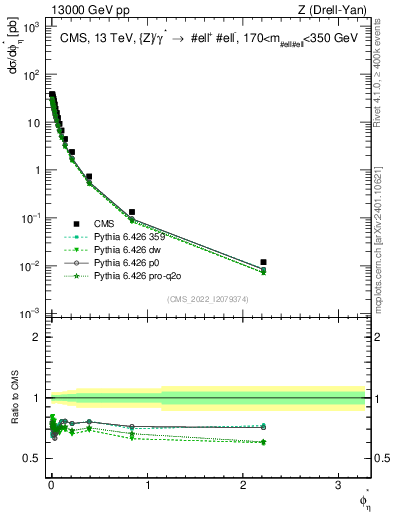 Plot of ll.phiStar in 13000 GeV pp collisions