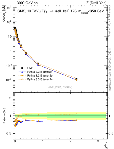 Plot of ll.phiStar in 13000 GeV pp collisions