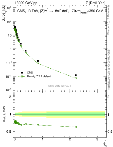 Plot of ll.phiStar in 13000 GeV pp collisions