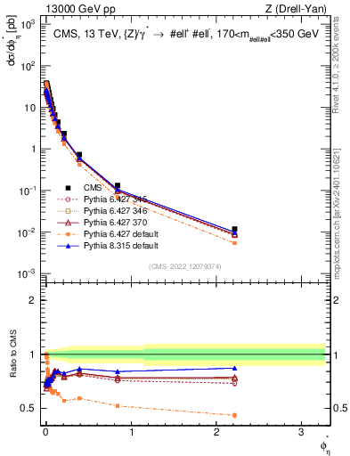 Plot of ll.phiStar in 13000 GeV pp collisions