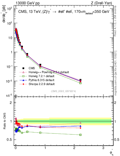 Plot of ll.phiStar in 13000 GeV pp collisions