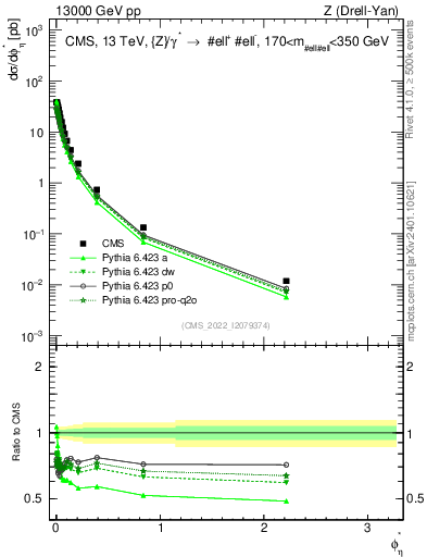 Plot of ll.phiStar in 13000 GeV pp collisions