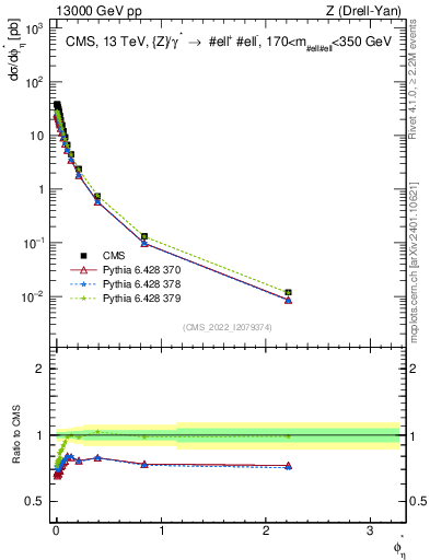 Plot of ll.phiStar in 13000 GeV pp collisions