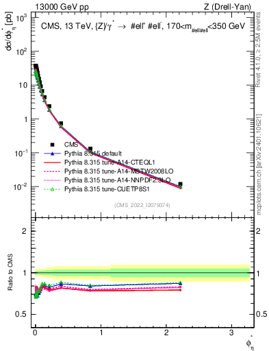 Plot of ll.phiStar in 13000 GeV pp collisions