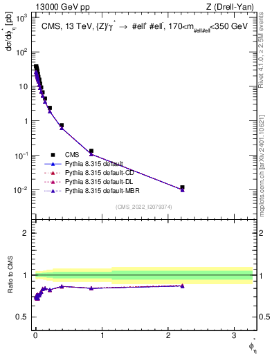 Plot of ll.phiStar in 13000 GeV pp collisions