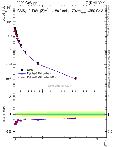 Plot of ll.phiStar in 13000 GeV pp collisions
