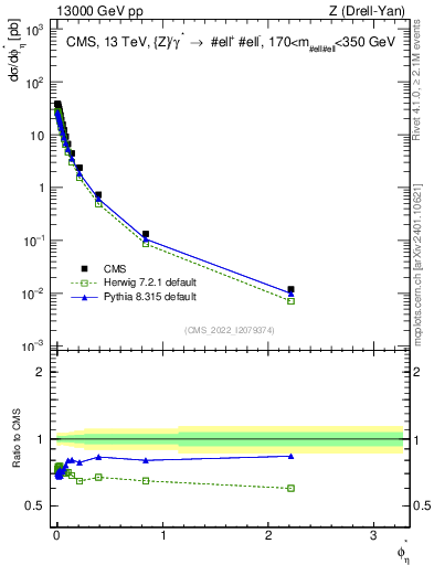 Plot of ll.phiStar in 13000 GeV pp collisions