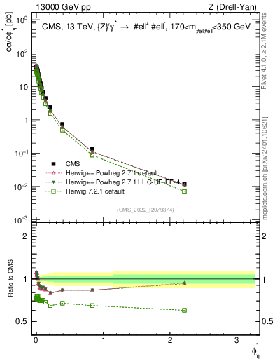 Plot of ll.phiStar in 13000 GeV pp collisions