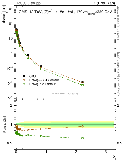 Plot of ll.phiStar in 13000 GeV pp collisions