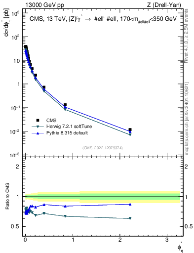 Plot of ll.phiStar in 13000 GeV pp collisions