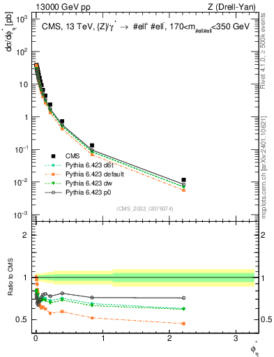Plot of ll.phiStar in 13000 GeV pp collisions