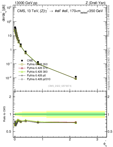 Plot of ll.phiStar in 13000 GeV pp collisions