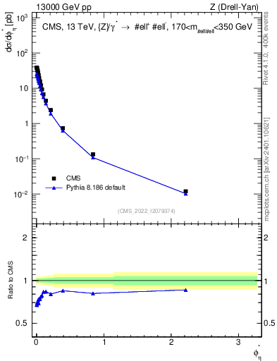 Plot of ll.phiStar in 13000 GeV pp collisions