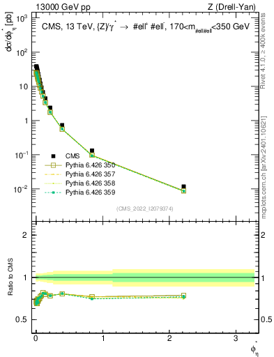 Plot of ll.phiStar in 13000 GeV pp collisions