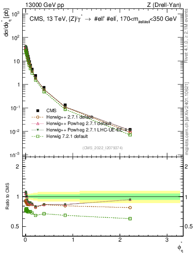 Plot of ll.phiStar in 13000 GeV pp collisions