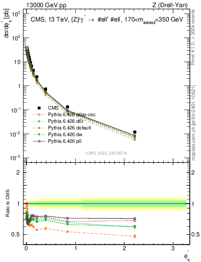Plot of ll.phiStar in 13000 GeV pp collisions