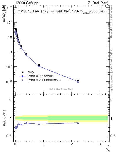 Plot of ll.phiStar in 13000 GeV pp collisions