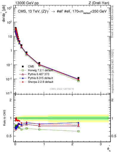 Plot of ll.phiStar in 13000 GeV pp collisions