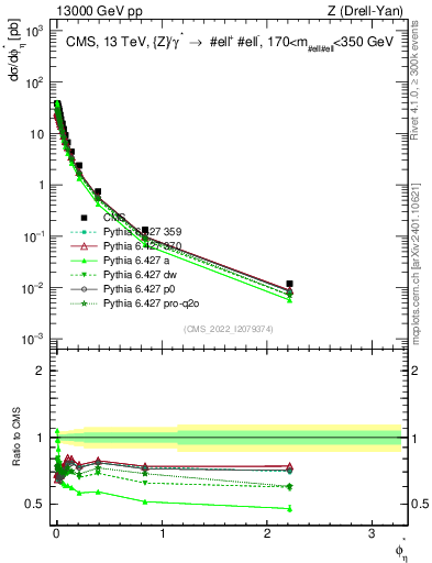Plot of ll.phiStar in 13000 GeV pp collisions