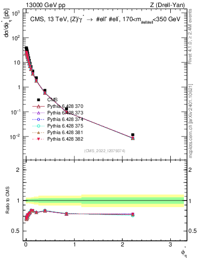 Plot of ll.phiStar in 13000 GeV pp collisions