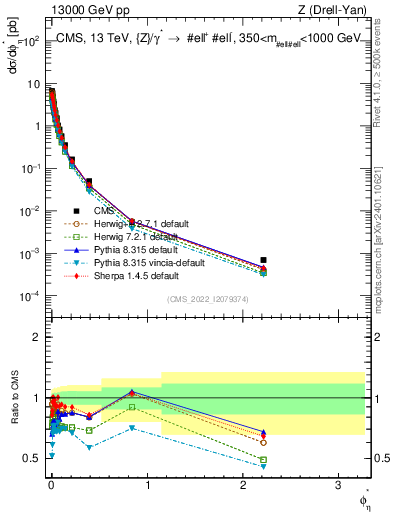 Plot of ll.phiStar in 13000 GeV pp collisions