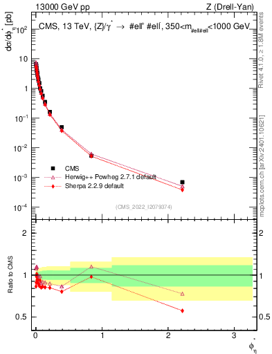 Plot of ll.phiStar in 13000 GeV pp collisions