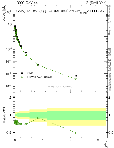 Plot of ll.phiStar in 13000 GeV pp collisions