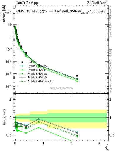 Plot of ll.phiStar in 13000 GeV pp collisions