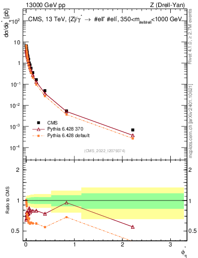 Plot of ll.phiStar in 13000 GeV pp collisions