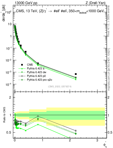 Plot of ll.phiStar in 13000 GeV pp collisions