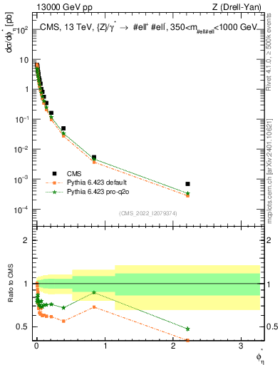 Plot of ll.phiStar in 13000 GeV pp collisions