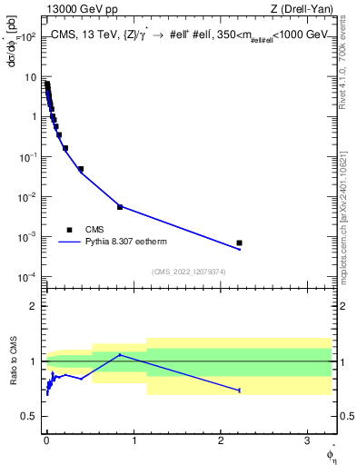 Plot of ll.phiStar in 13000 GeV pp collisions
