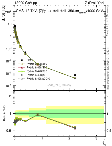 Plot of ll.phiStar in 13000 GeV pp collisions