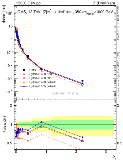 Plot of ll.phiStar in 13000 GeV pp collisions