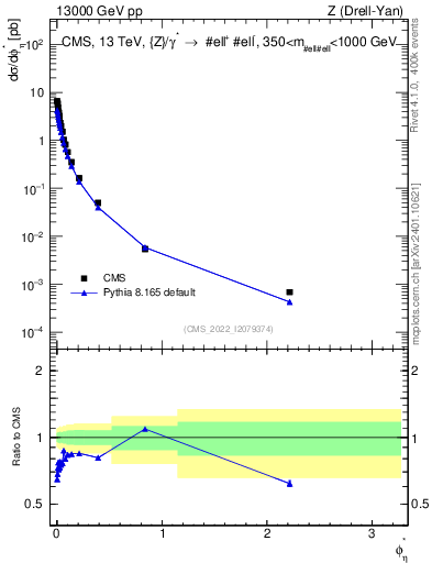 Plot of ll.phiStar in 13000 GeV pp collisions