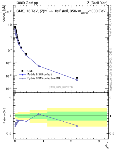 Plot of ll.phiStar in 13000 GeV pp collisions