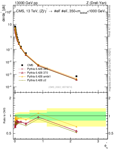 Plot of ll.phiStar in 13000 GeV pp collisions