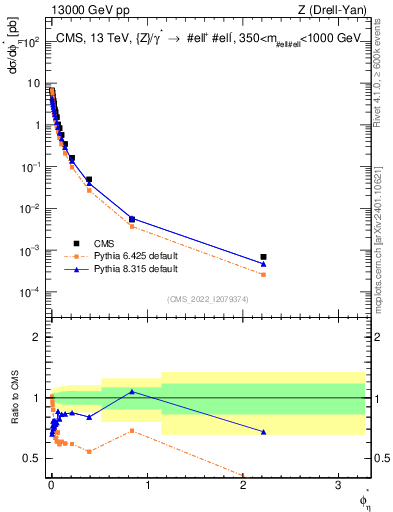 Plot of ll.phiStar in 13000 GeV pp collisions