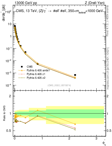 Plot of ll.phiStar in 13000 GeV pp collisions