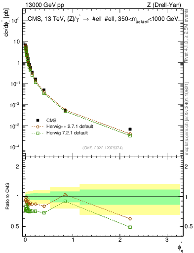 Plot of ll.phiStar in 13000 GeV pp collisions