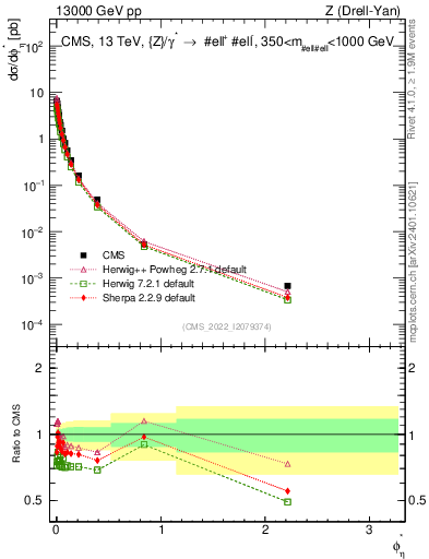 Plot of ll.phiStar in 13000 GeV pp collisions