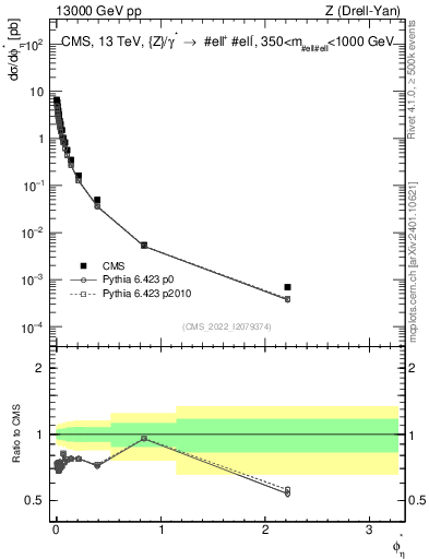 Plot of ll.phiStar in 13000 GeV pp collisions