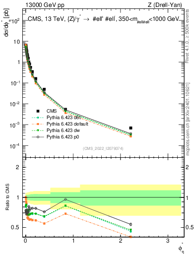 Plot of ll.phiStar in 13000 GeV pp collisions