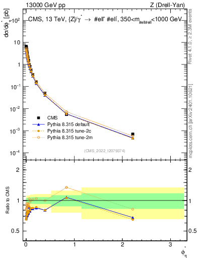 Plot of ll.phiStar in 13000 GeV pp collisions