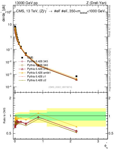 Plot of ll.phiStar in 13000 GeV pp collisions
