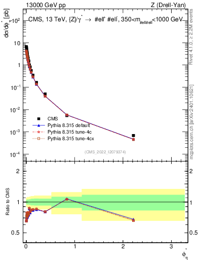 Plot of ll.phiStar in 13000 GeV pp collisions