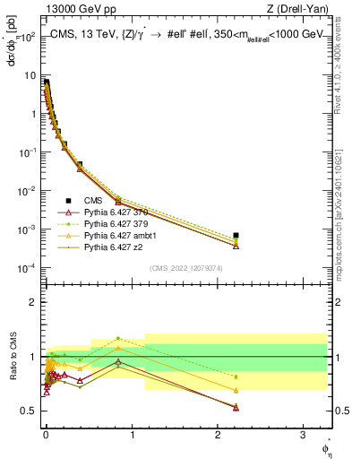 Plot of ll.phiStar in 13000 GeV pp collisions