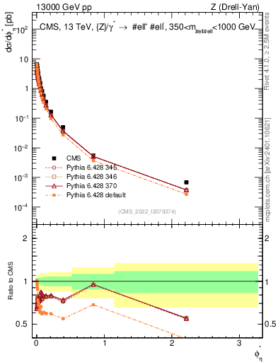 Plot of ll.phiStar in 13000 GeV pp collisions