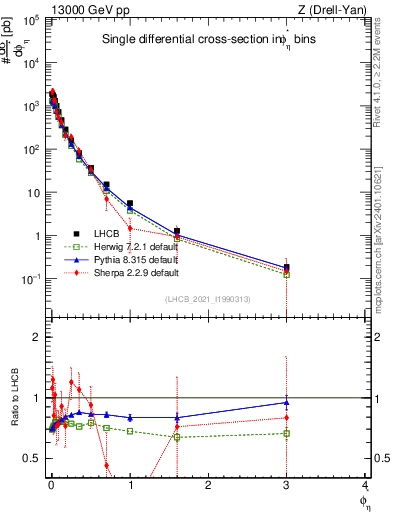 Plot of ll.phiStar in 13000 GeV pp collisions