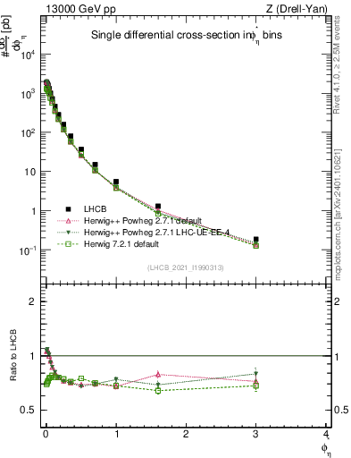 Plot of ll.phiStar in 13000 GeV pp collisions